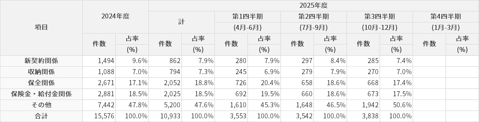 お客さまからの苦情の受付状況