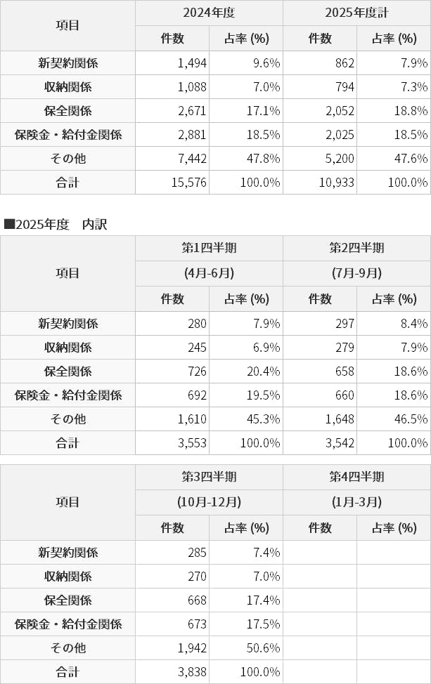 お客さまからの苦情の受付状況
