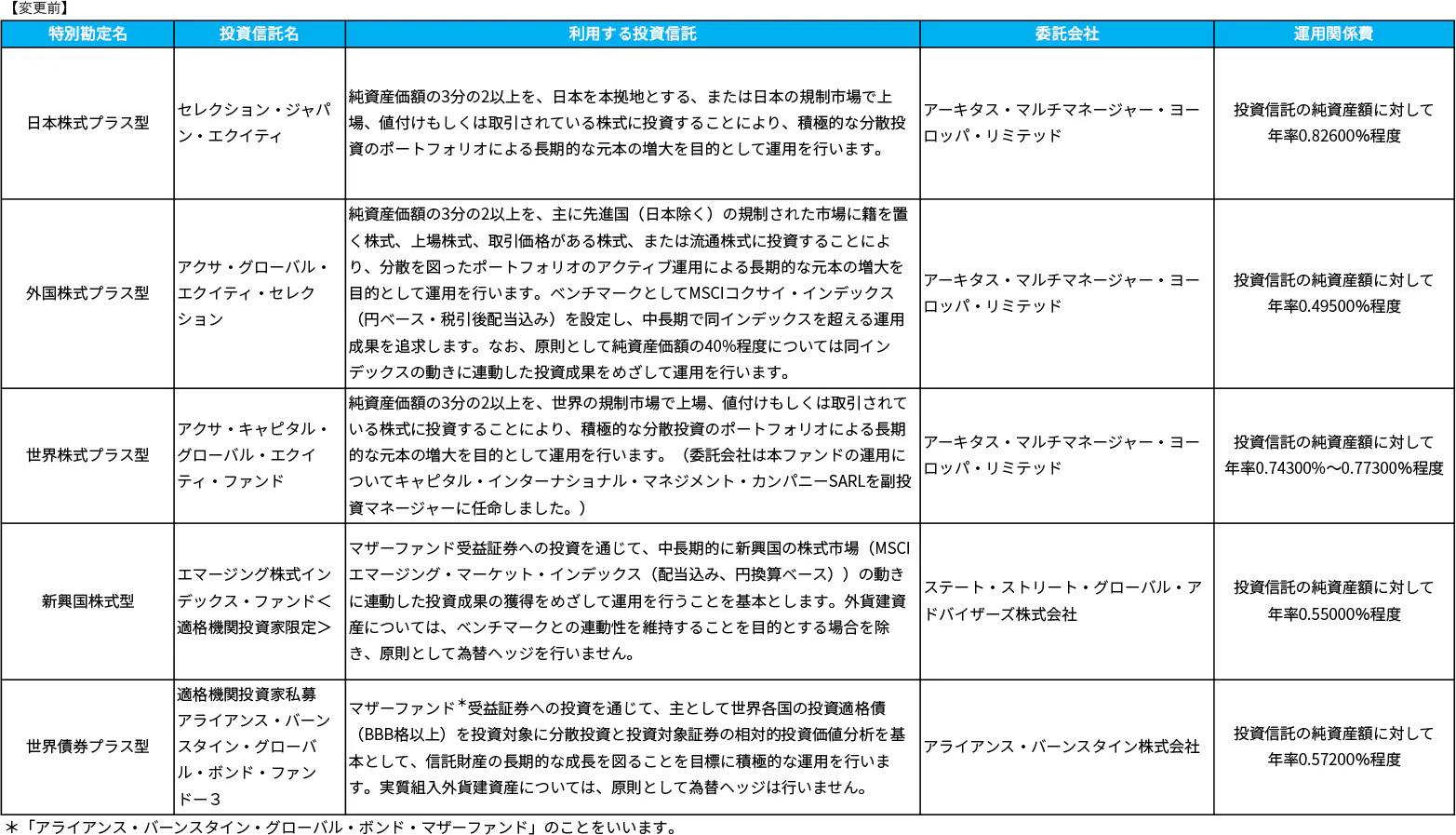 特別勘定の変更（変更前）