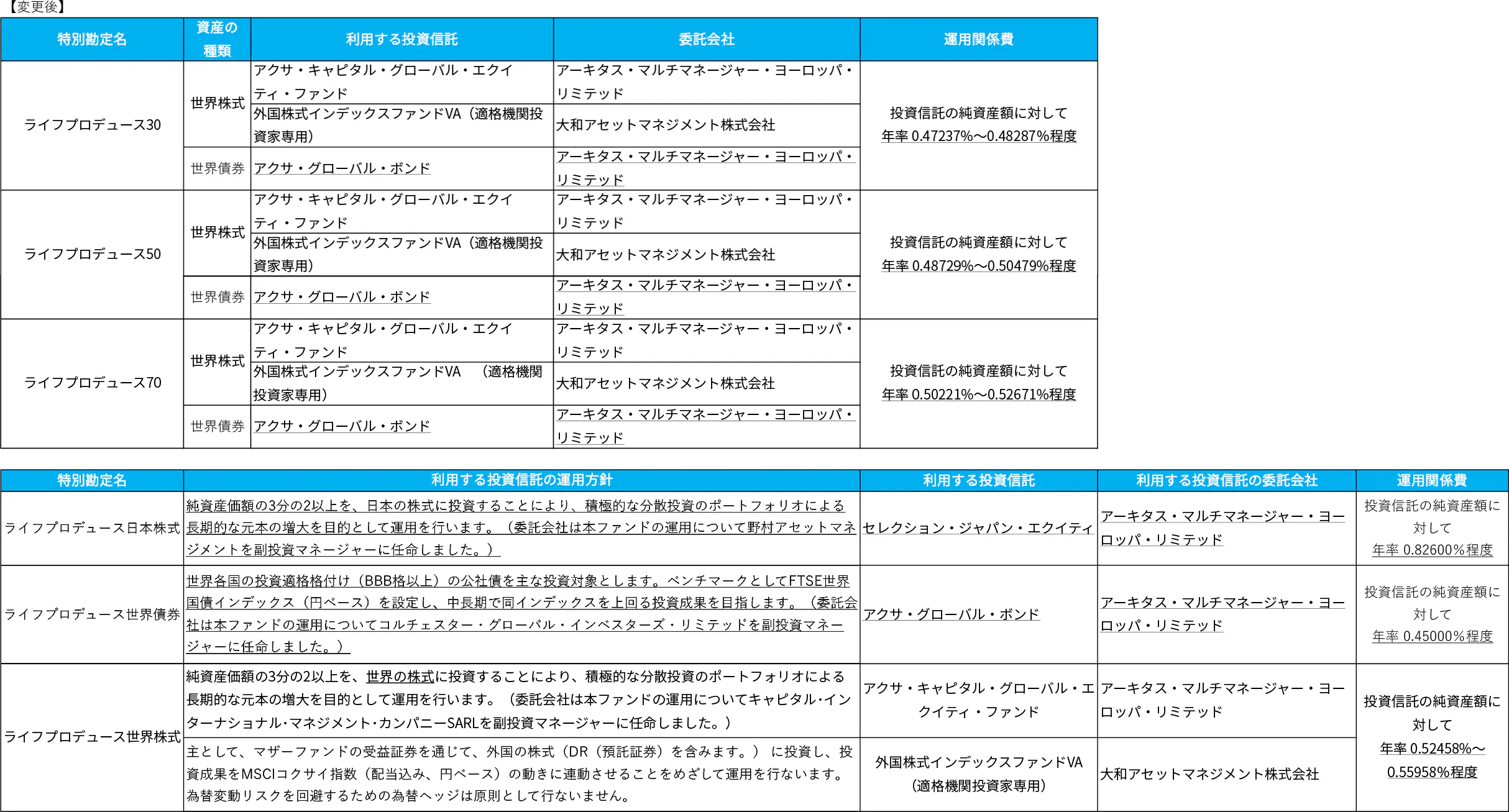 年金払定期付積立型変額保険（変更後）