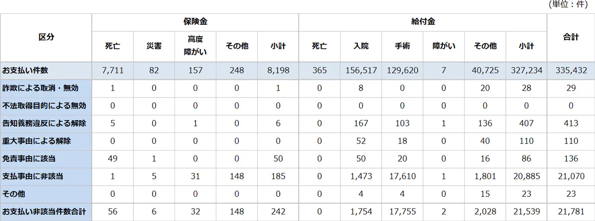 保険金等の支  払い件数、お支払い非該当件数及び内訳