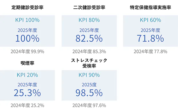 5つの健康指標（KPI）を設定
