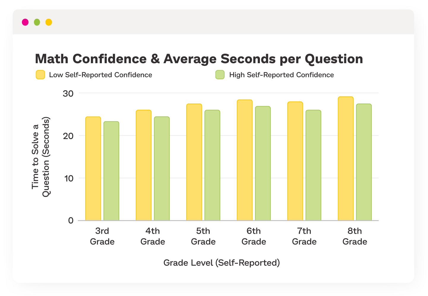 Bar chart broken down by grade showing the time to solve a question in seconds, comparing self-reported high confidence with self-reported low confidence.