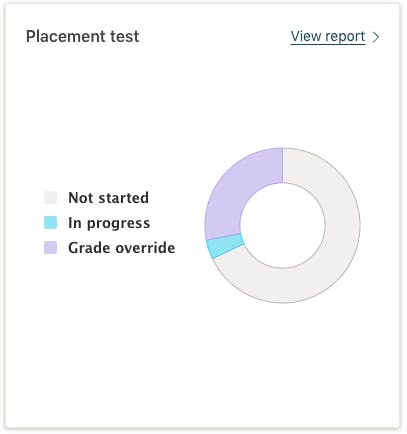 Screenshot of the Placement Test widget in the Prodigy teacher dashboard.
