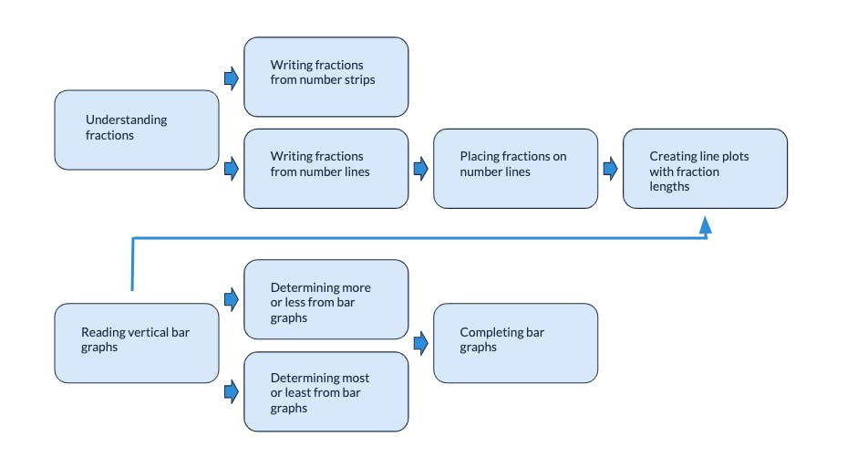 Chart demonstrating Prodigy's algorithm