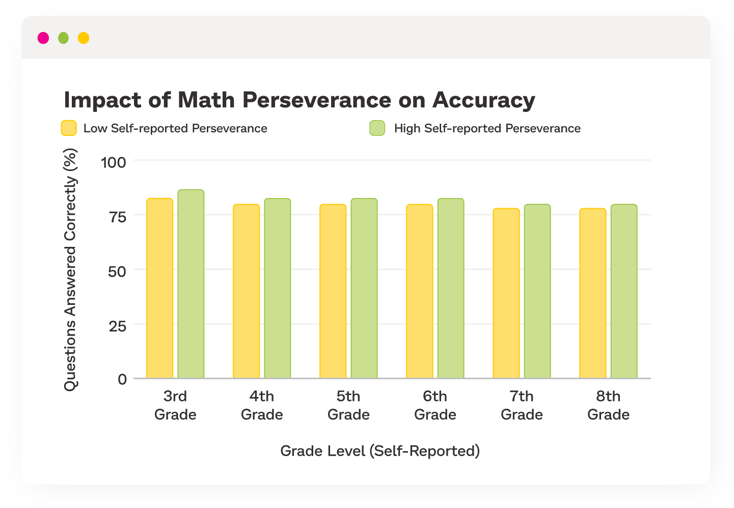 Bar chart broken down by grade showing the impact of math perseverance on accuracy.