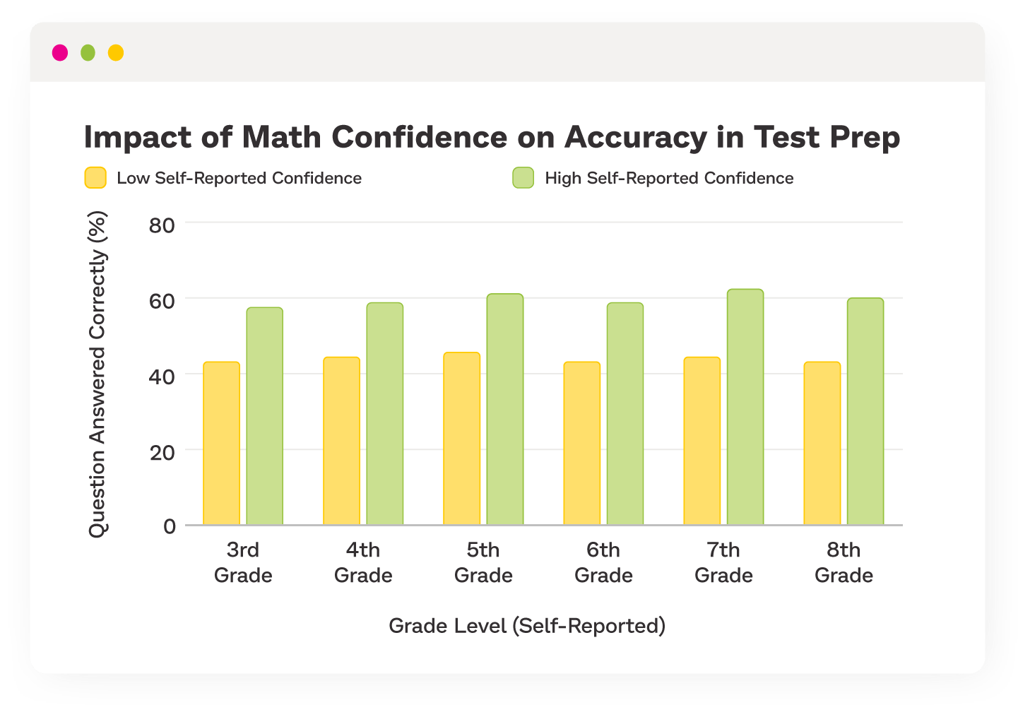 Bar chart showing the impact of math confidence on the accuracy of Prodigy's Test Prep tool, broken down by grade level.