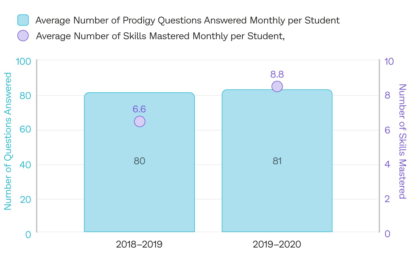 On average, students from Beulah Elementary School mastered more skills per month in 2019-20 compared to 2018-19 with the help of dedicated Prodigy usage.