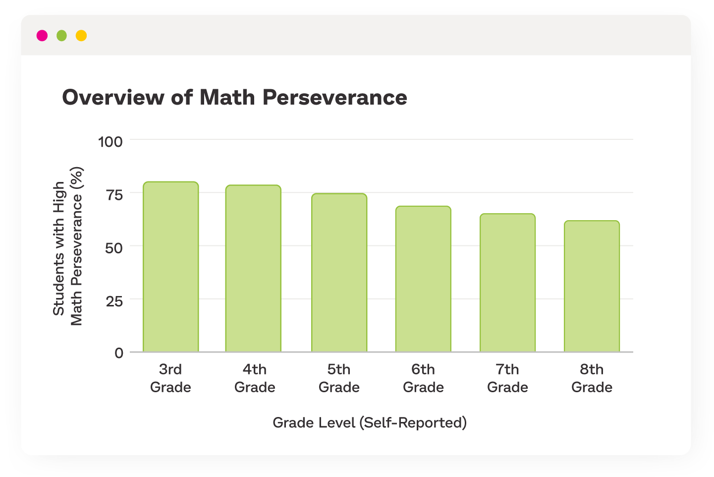 Bar chart showing that younger Prodigy users were more likely to perceive themselves as having high math perseverance.