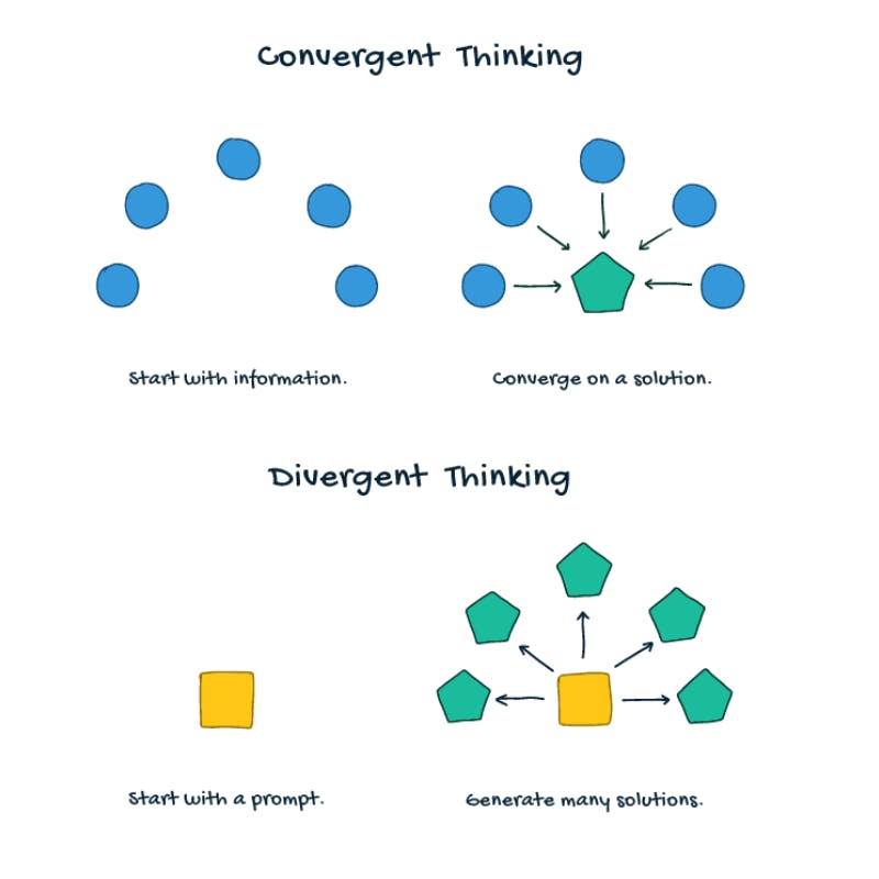 convergent thinking  and divergent thinking diagram