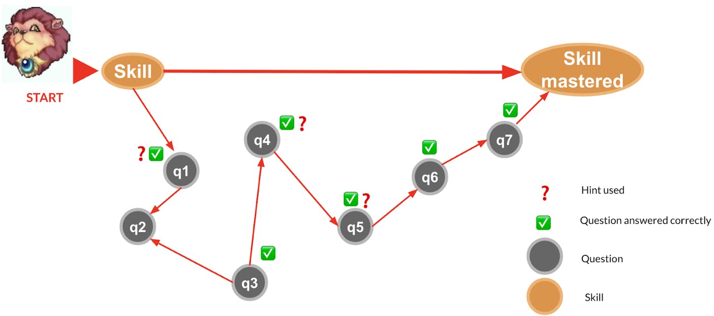 Diagram showing the skill mastery process for a hypothetical student playing Prodigy Math Game