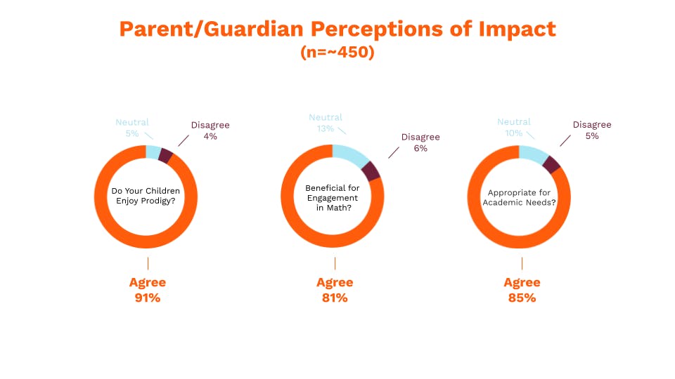 Parent/Guardian Perceptions of Impact, Prodigy Education