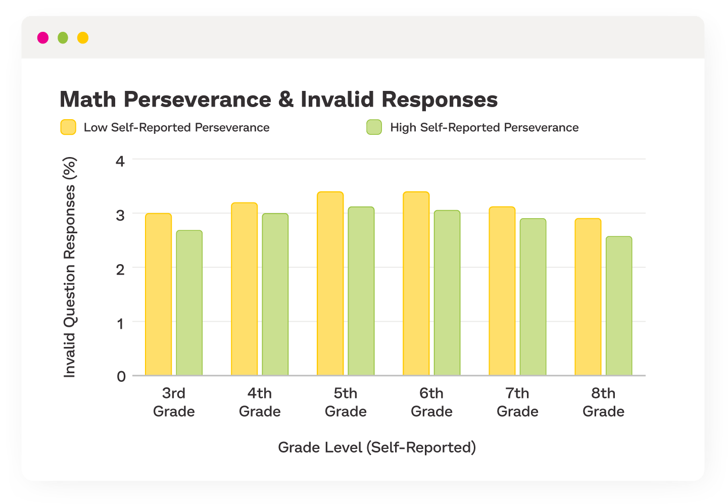 Bar chart broken down by grade showing the correlation between math perseverance and invalid responses in Prodigy Math Game.