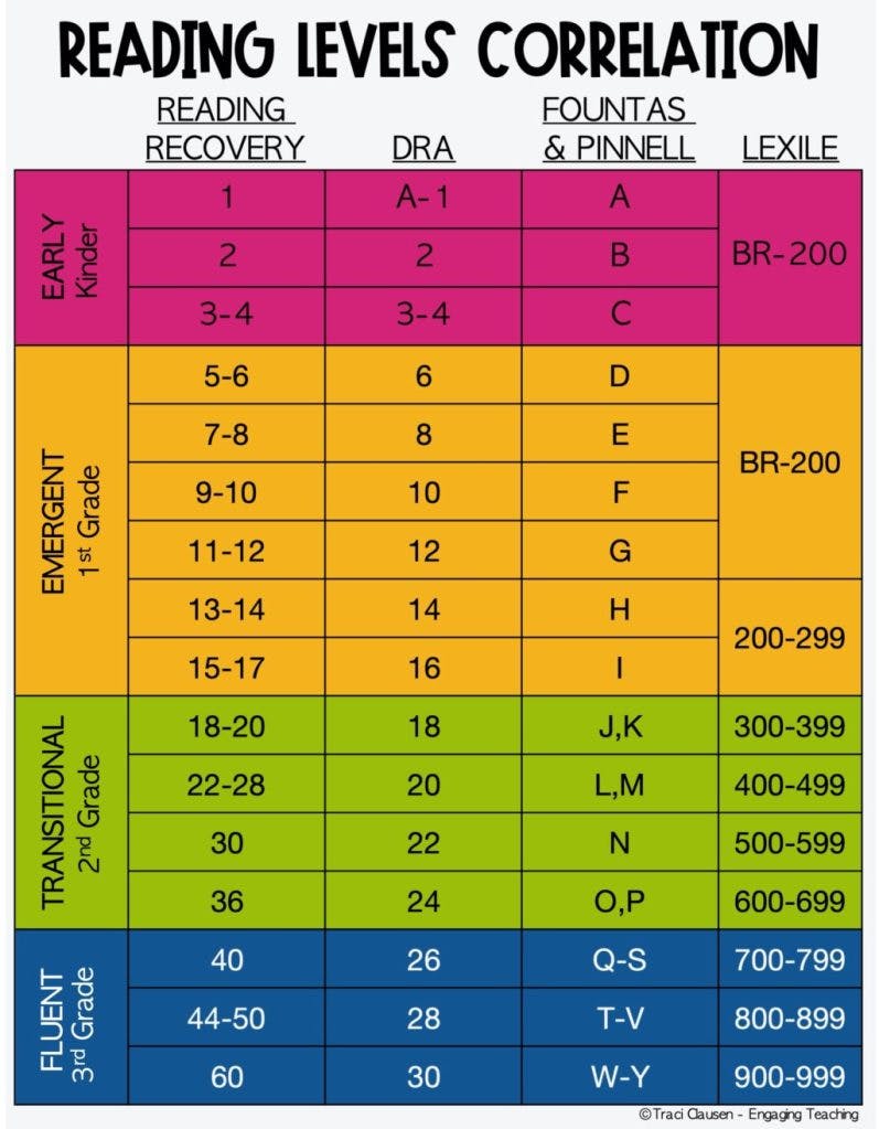 Reading Levels A Z Meaning