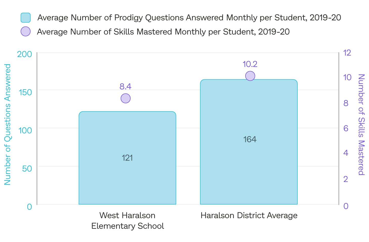 The average number of questions answered and math skills mastered by students in Haralson County School District who play Prodigy, compared to West Haralson Elementary in the 2019 to 2020 school year.