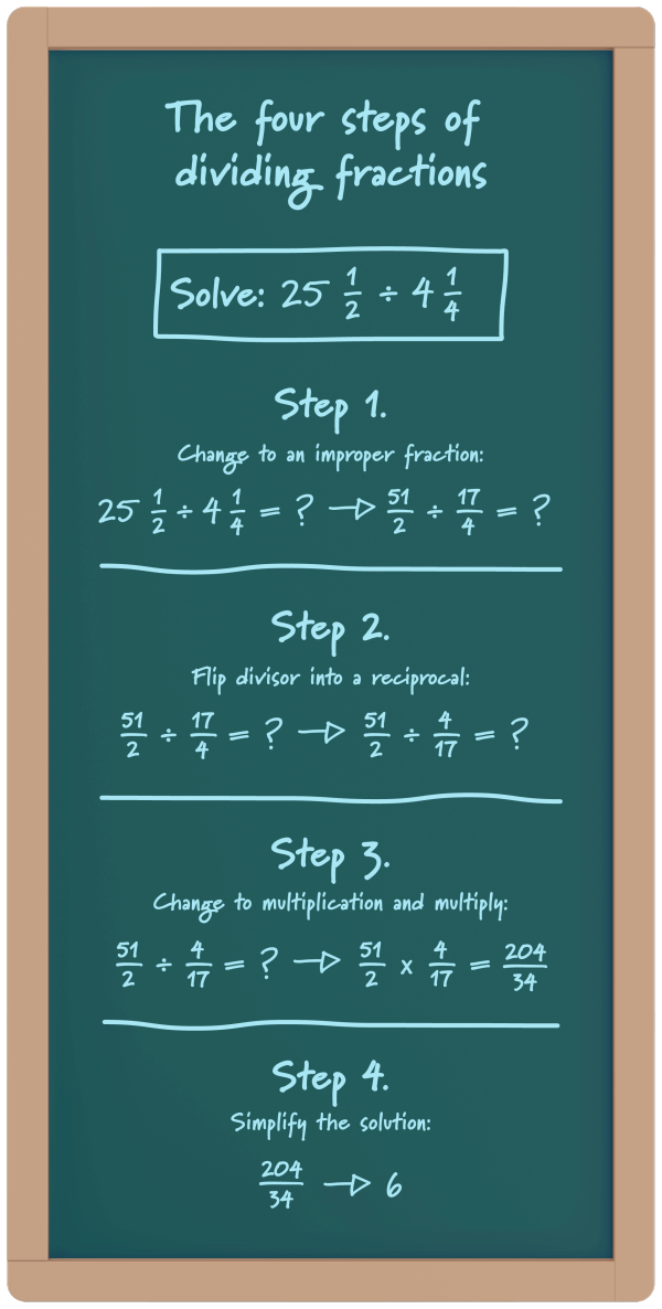 The four steps of dividing fractions
