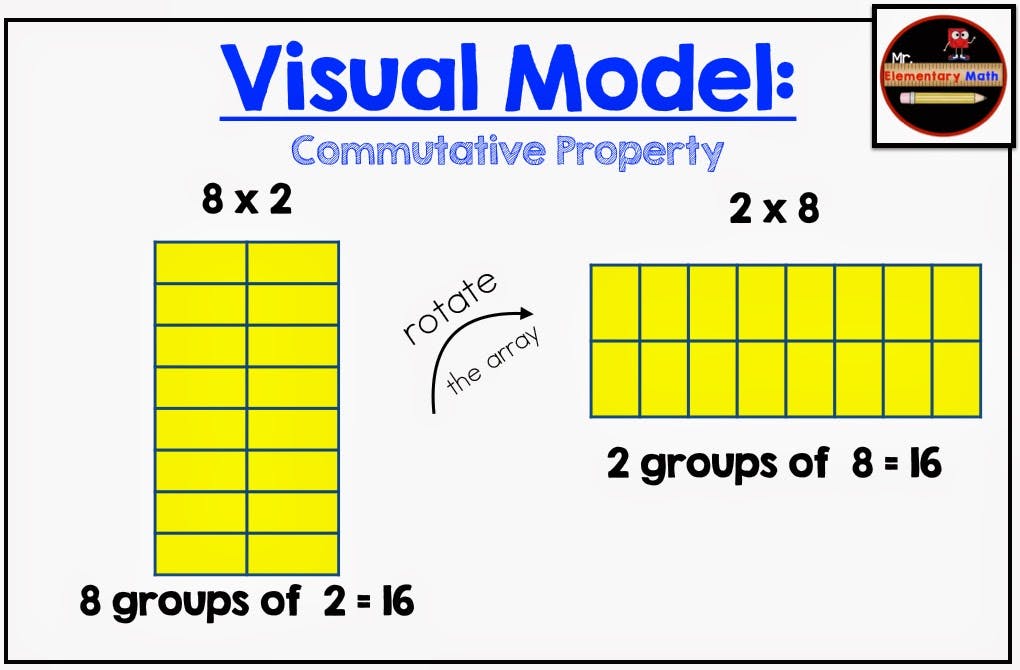 visual model commutative property