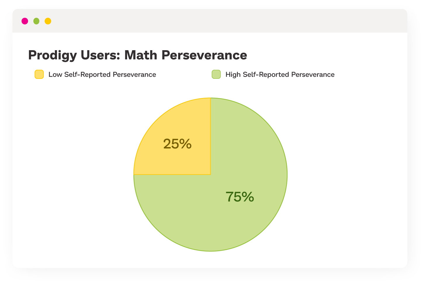 Pie chart showing that 75% of Prodigy users self-reported high math perseverance.