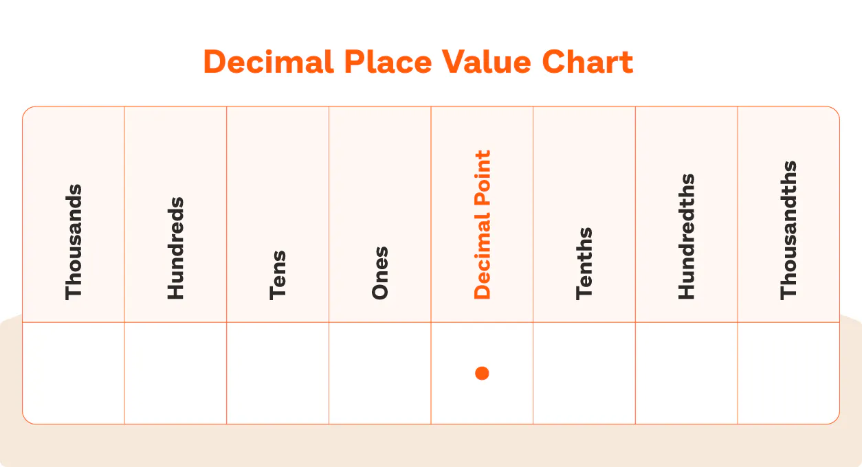First Decimal Decimal Place Value Chart