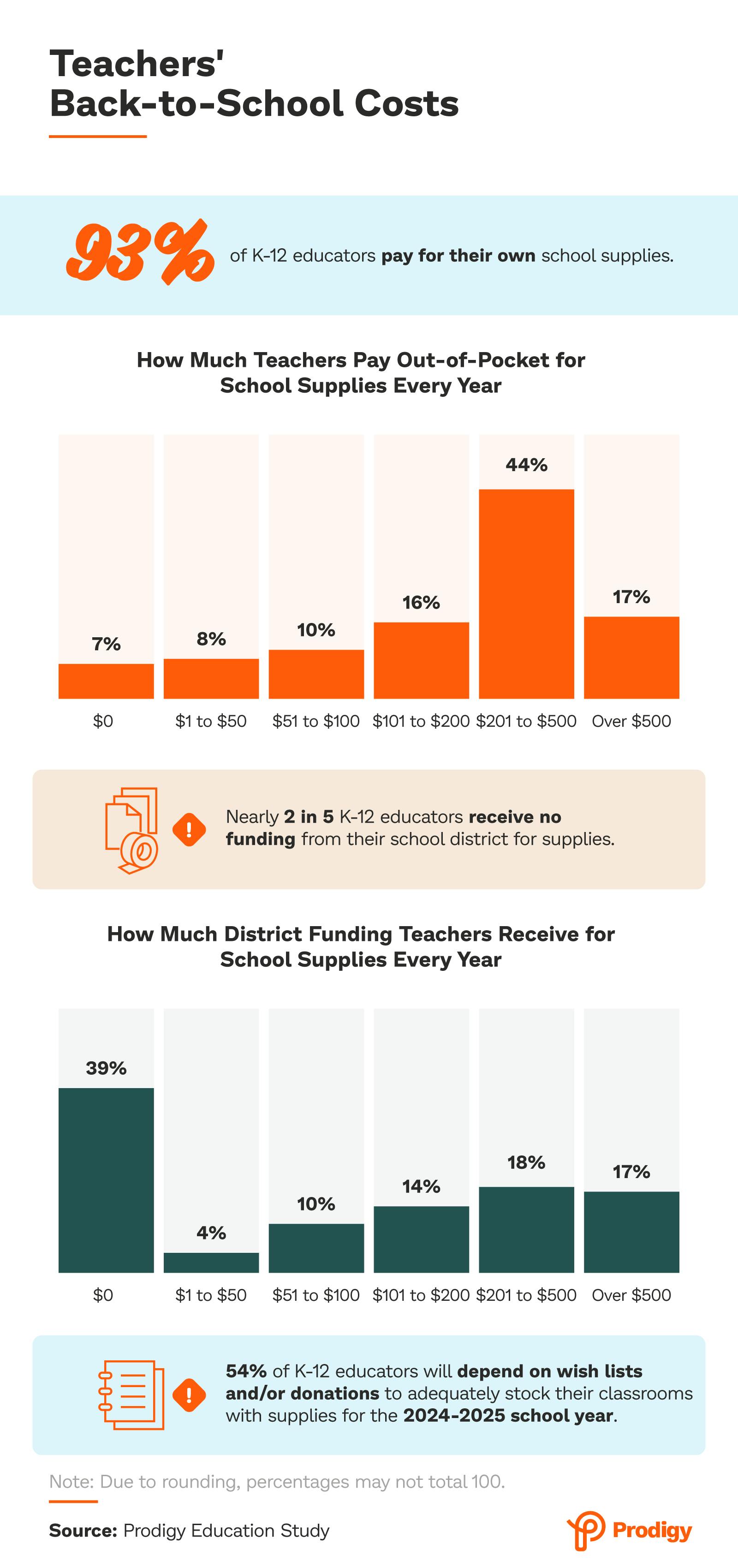 Back to school cost chart for teachers