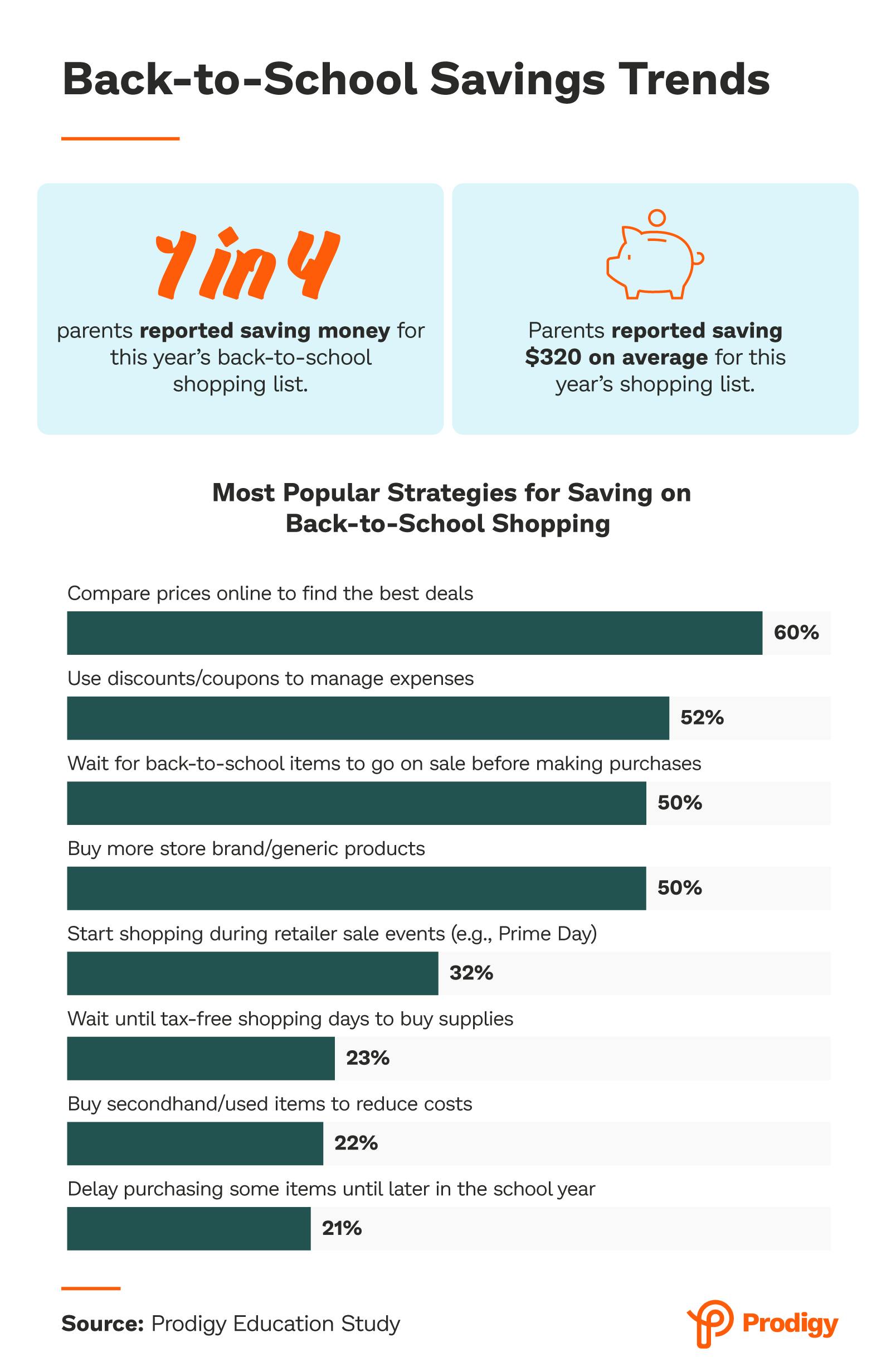 back to school saving trends chart