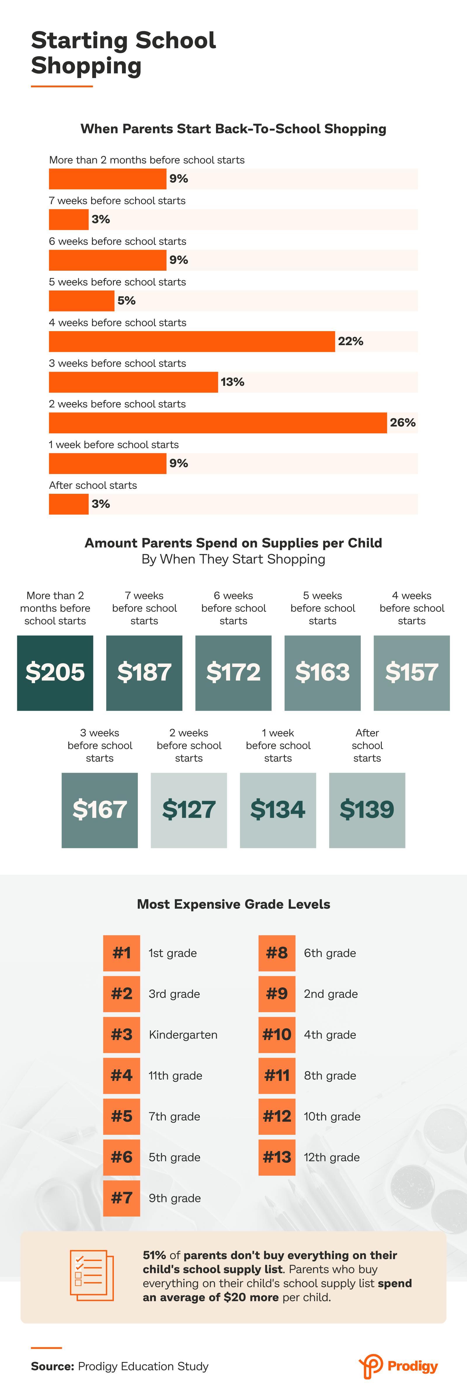 School Shopping on Supplies Charts