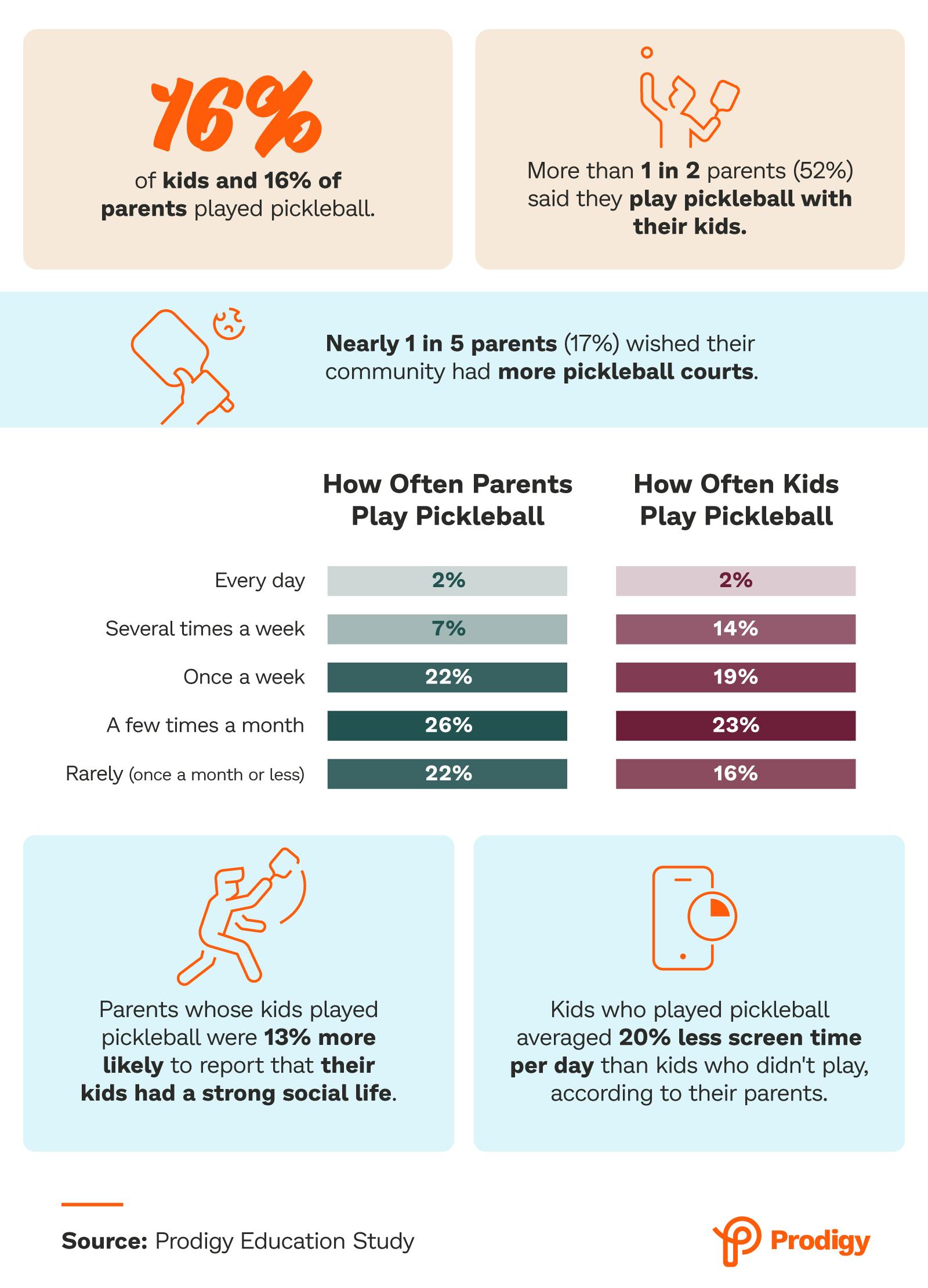 How Often Parents Play Pickleball