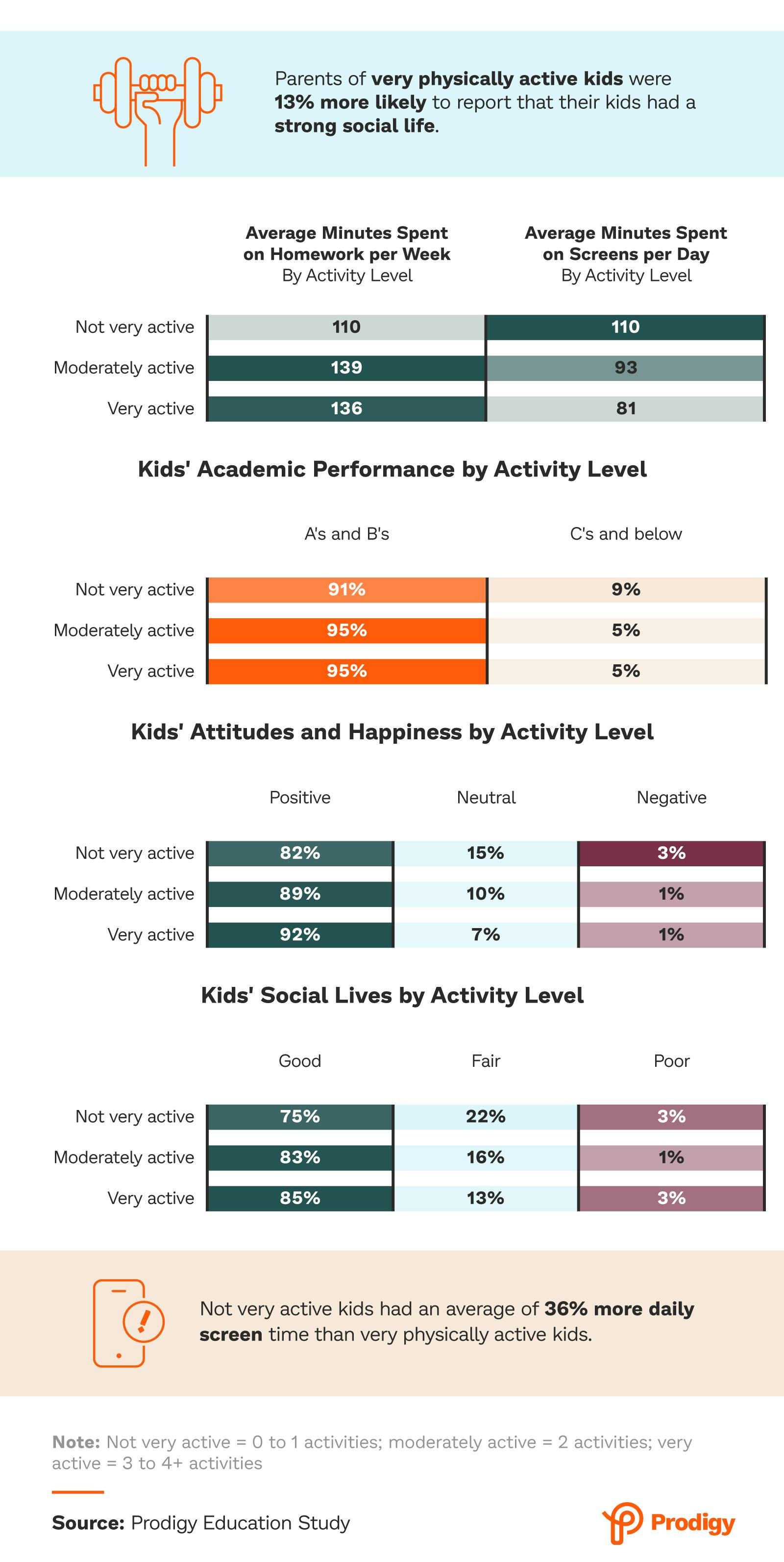 physically active kids chart