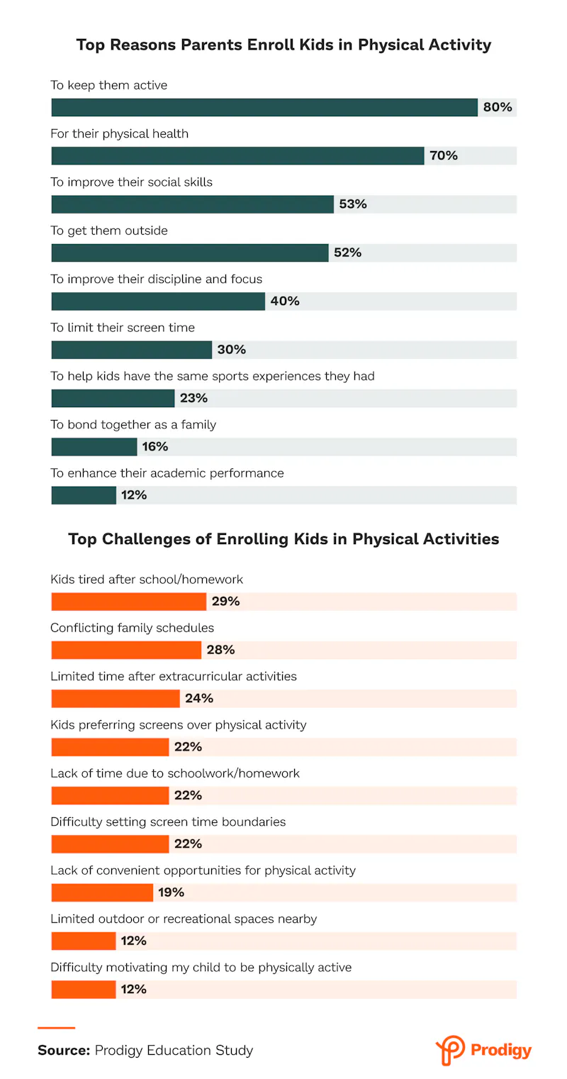 Parents have a variety of reasons for encouraging children to be active ...
