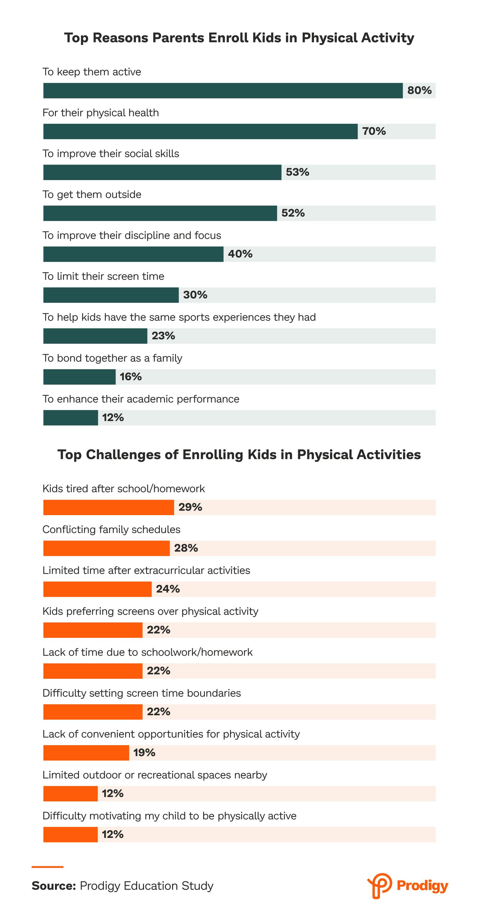 Top Reasons Parents Enroll Kids in Physical Activity