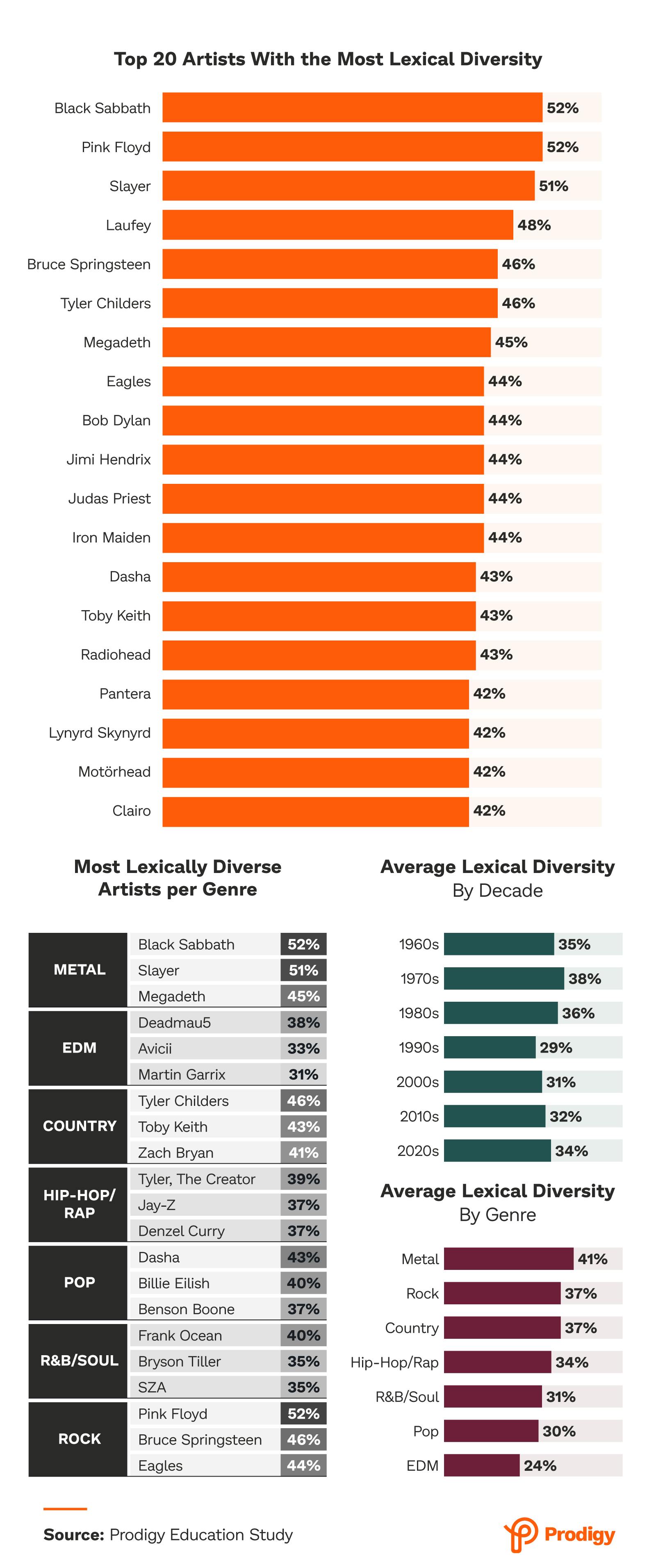 Top 20 Artists with the Most Lexical Diversity