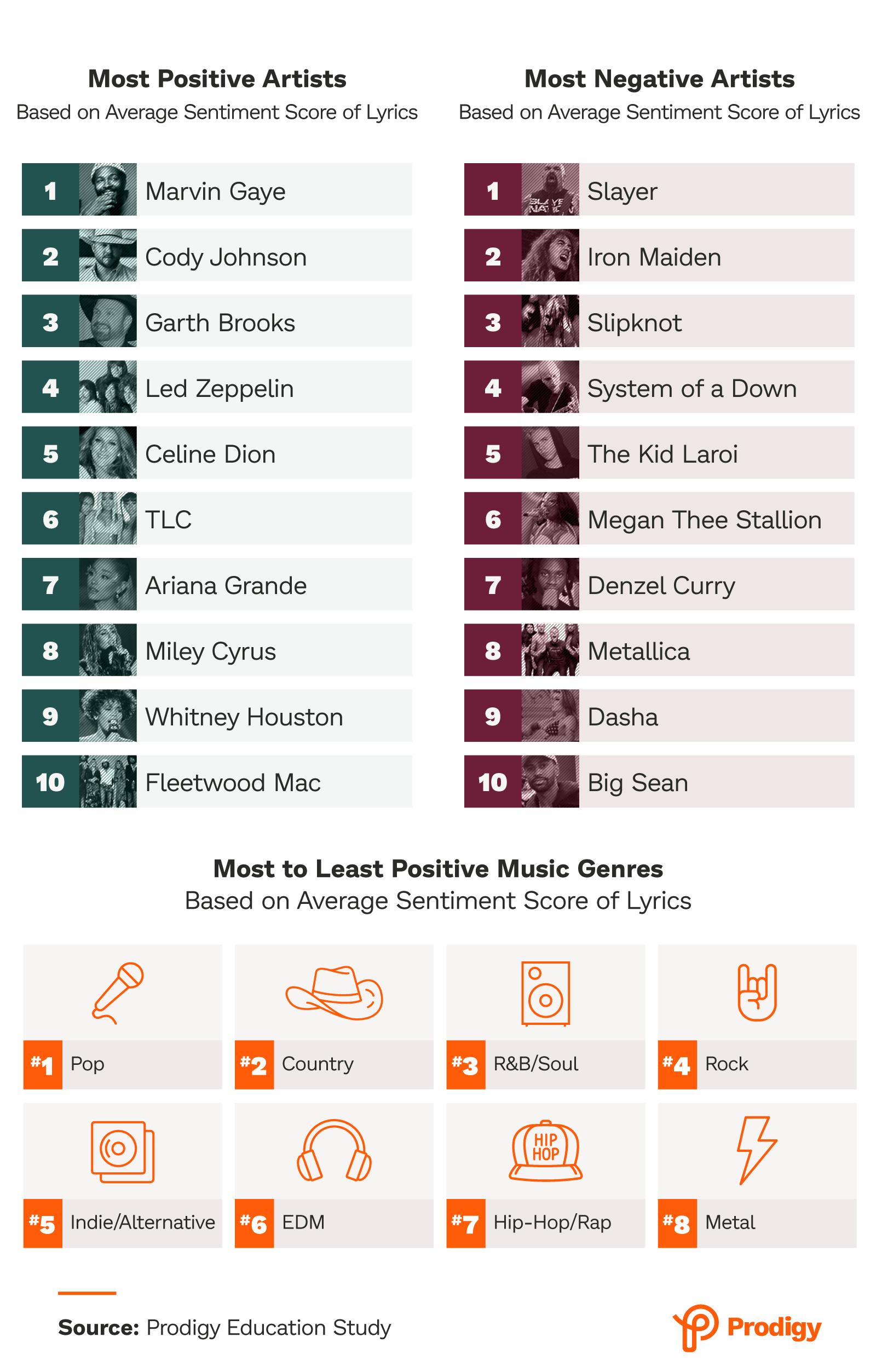 Most Positive Artists vs. Most Negative Artists