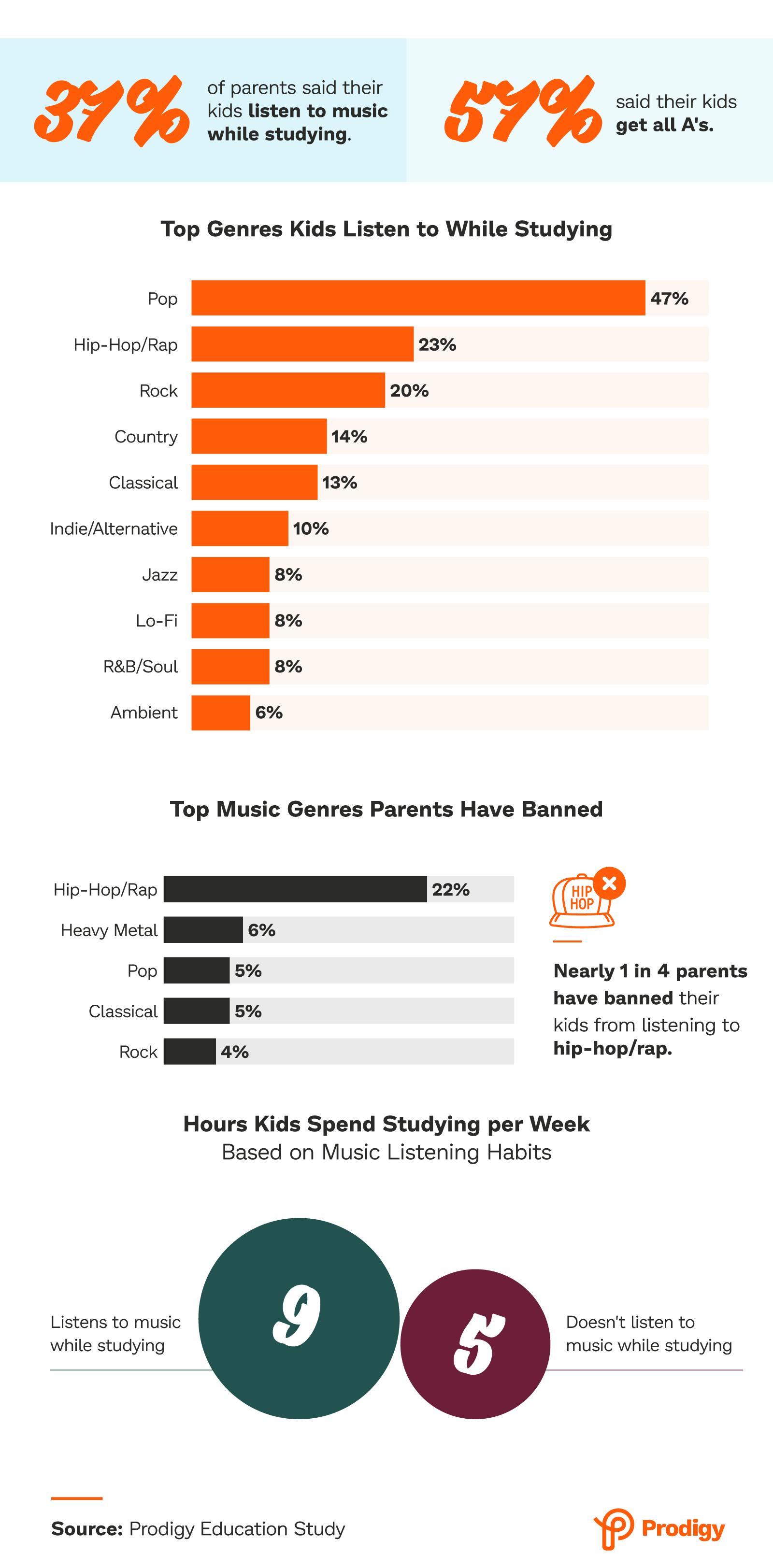 Top genres for studying