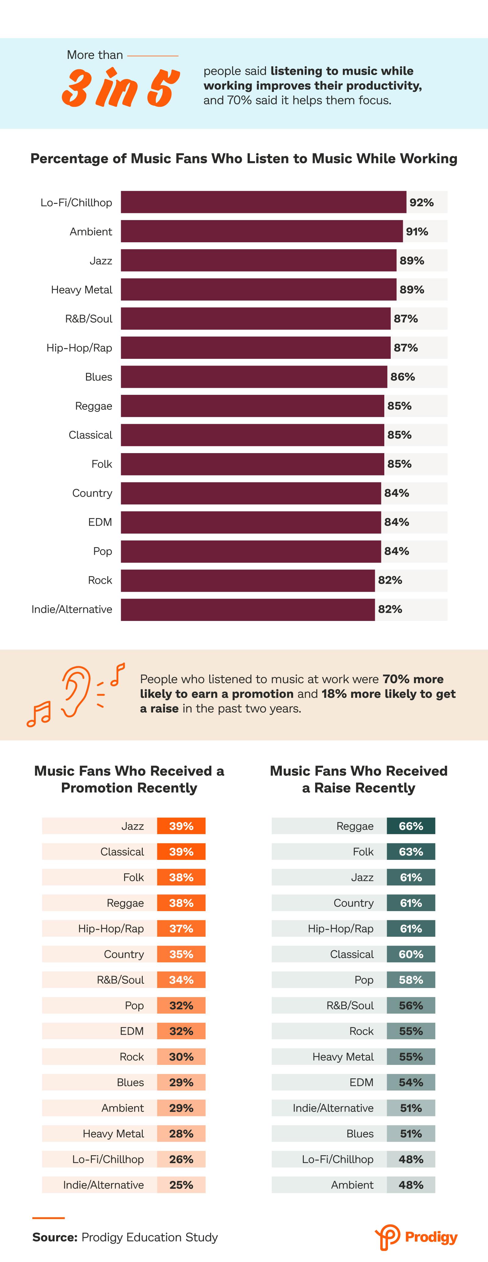 Percentage of music fans who listen to music while working