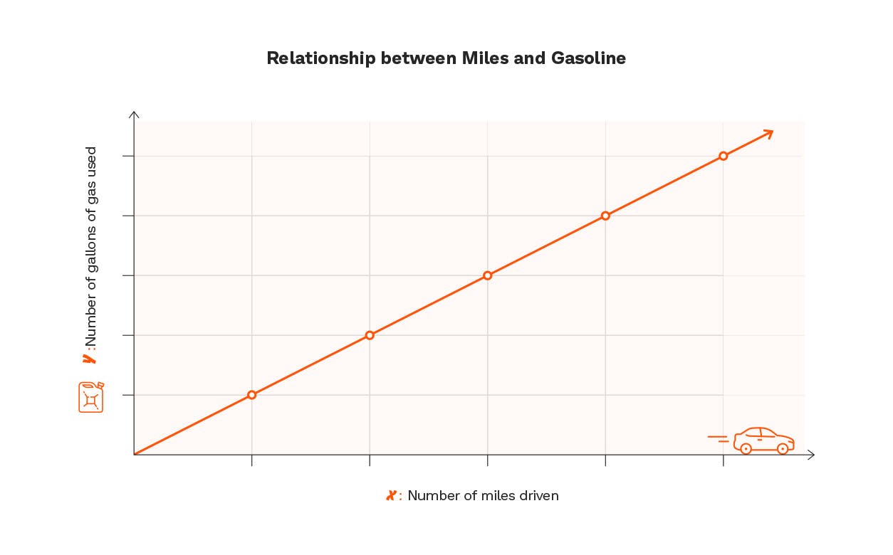 A graph illustrating the correlation between miles driven and fluctuating gas prices over time.