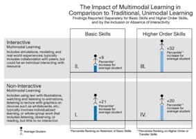35 Multimodal Learning Strategies and Examples | Prodigy Education