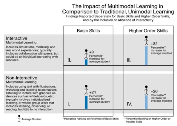 35 Multimodal Learning Strategies and Examples | Prodigy Education