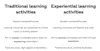 7 Experiential Learning Activities to Engage Students | Prodigy Education