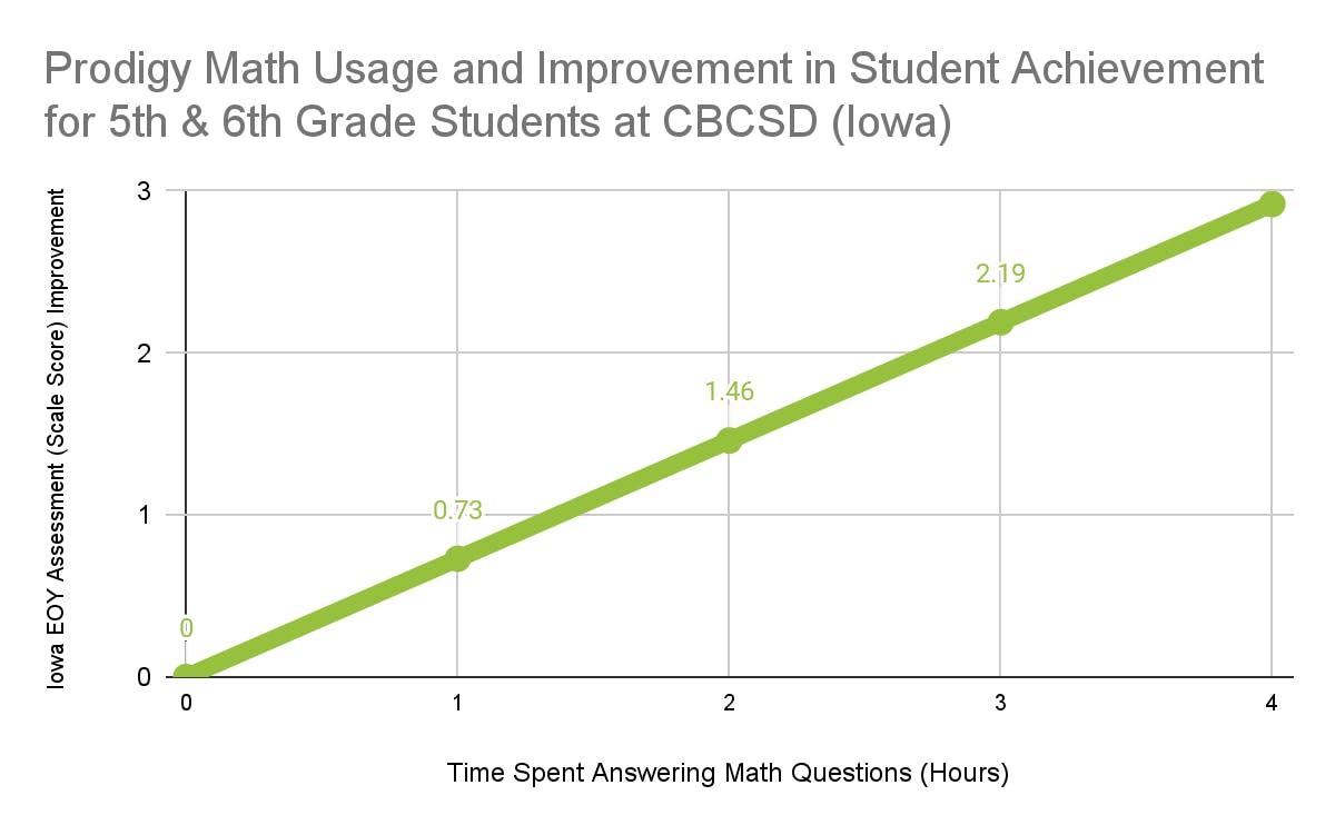 Chart showing Prodigy Math usage and improvement in student achievement for 5th & 6th grade students at CBCSD (Iowa).