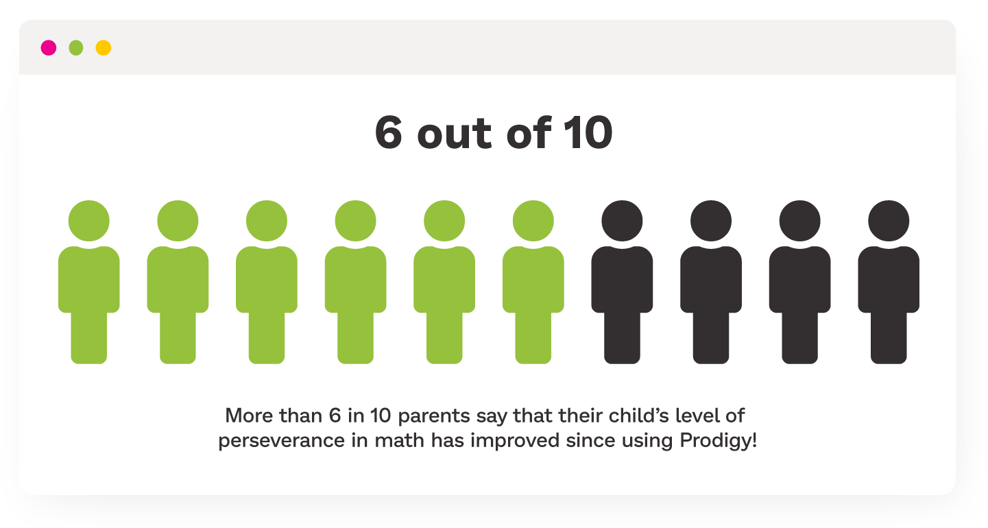 Chart showing that 6 of out 10 parents say their child's level of perseverance in math has improved since using Prodigy.
