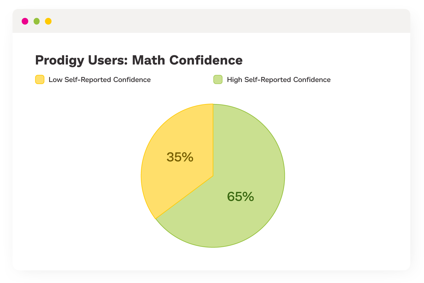 Pie chart showing that 65% of Prodigy users have high self-reported confidence.