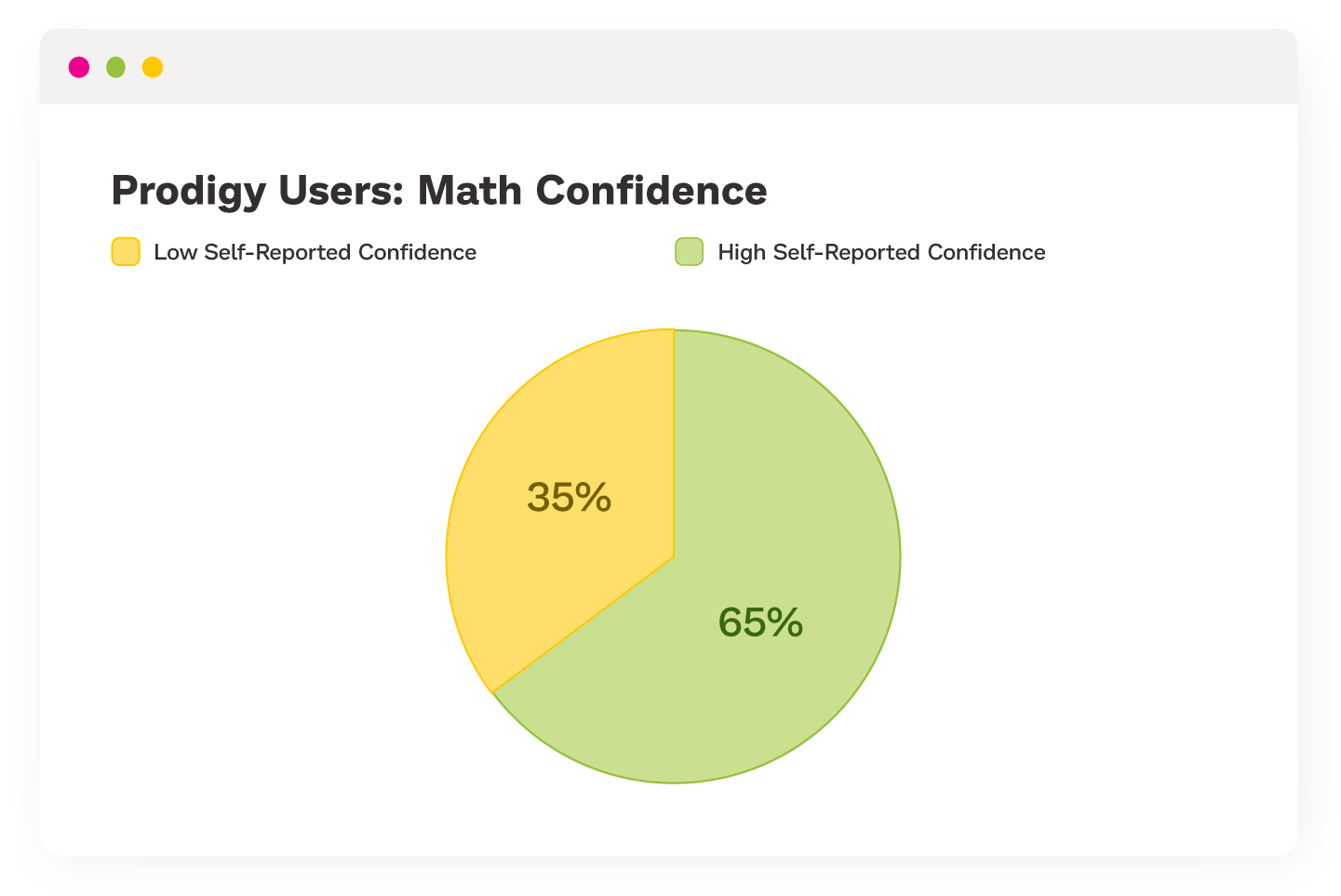 Pie chart showing that 65% of Prodigy users have high self-reported confidence. 