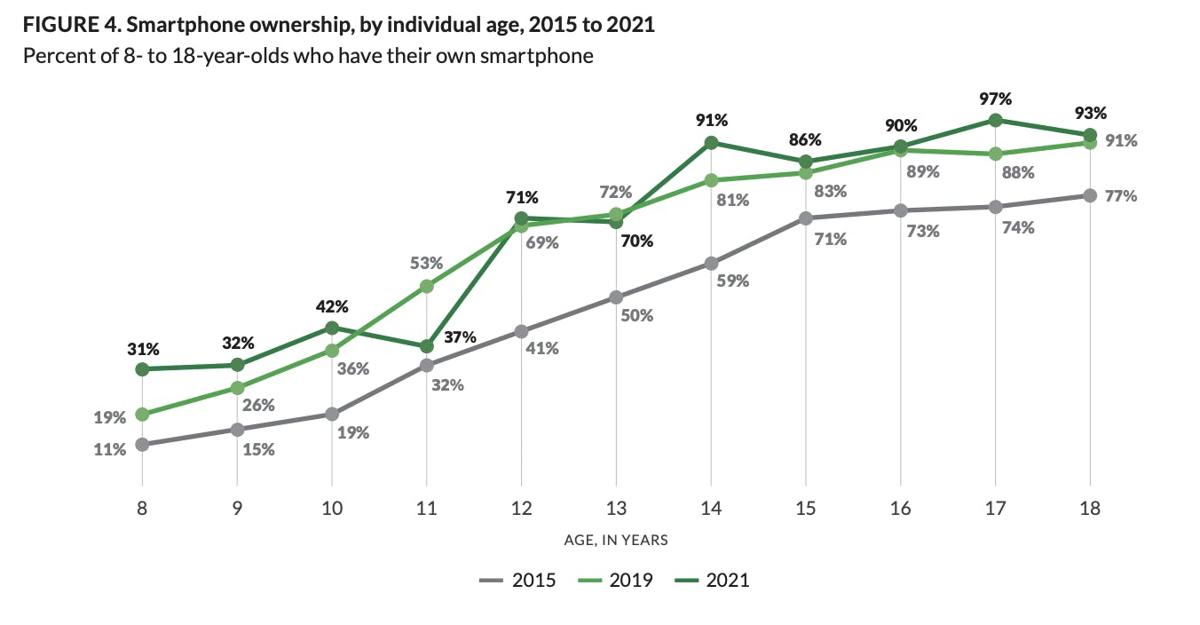 Line chart showing device usage by type and age.