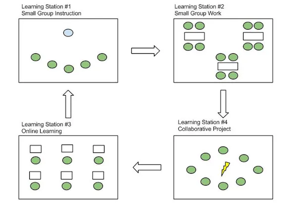 How to Implement the 6 Blended Learning Models | Prodigy Education