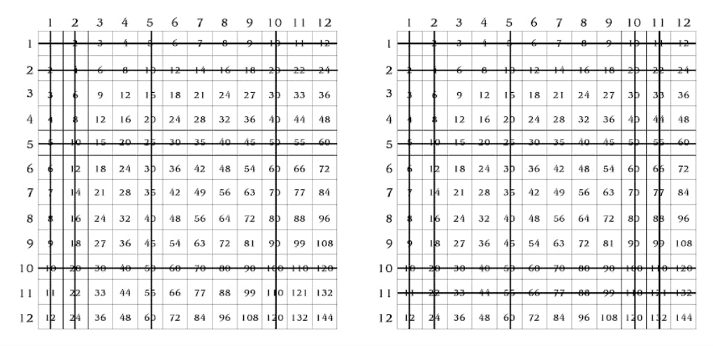 Dual multiplication table