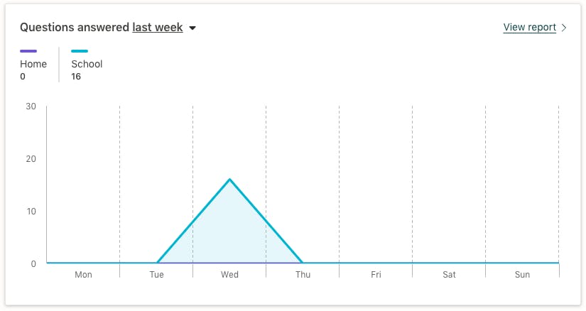 Screenshot of the questions answered widget in the Prodigy teacher dashboard.