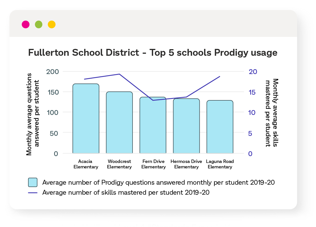 A graph of the top five schools in Fullerton School District Prodigy Math Game usage during the 2019-2020 school year.