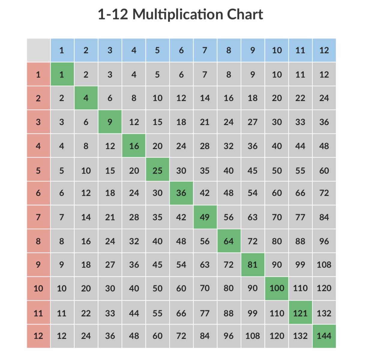 multiplication chart one through 12
