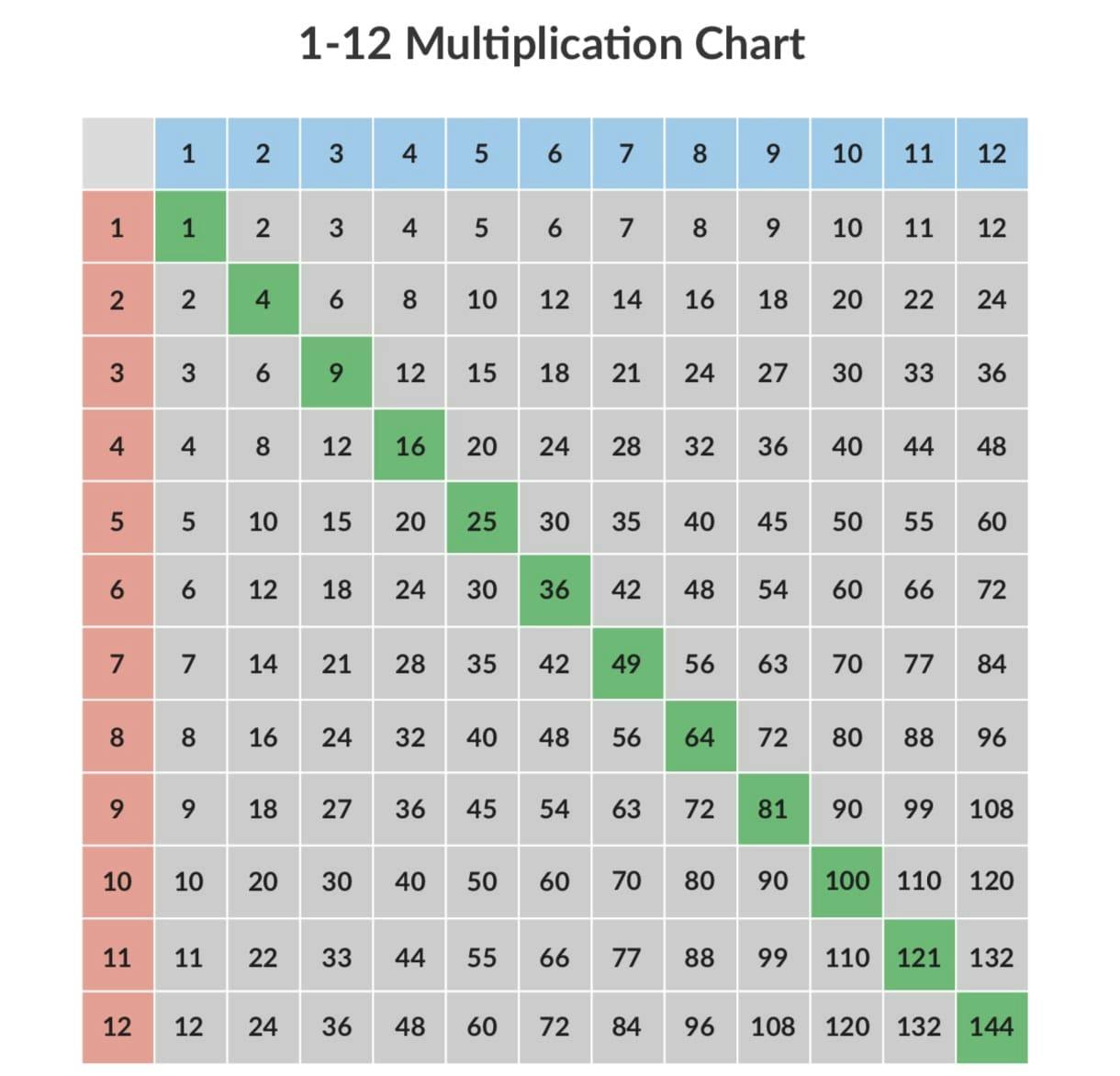 Multiplication Charts 1 12 And 1 100 Free And Printable Prodigy