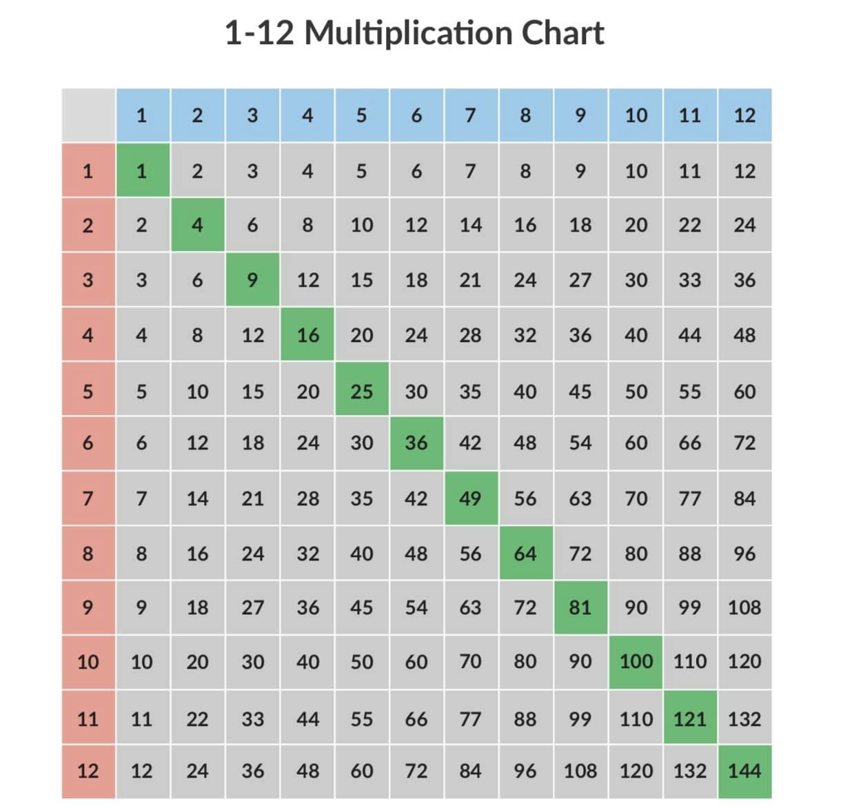 multiplication charts 1 12 1 100 free and printable prodigy education